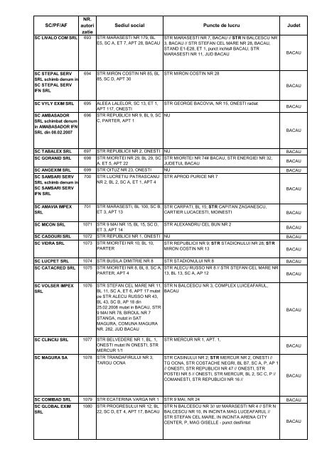 SC/PF/AF NR. autori zatie Sediul social Puncte de lucru Judet - anpc