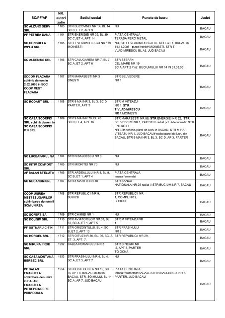 SC/PF/AF NR. autori zatie Sediul social Puncte de lucru Judet - anpc