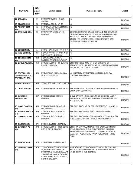 SC/PF/AF NR. autori zatie Sediul social Puncte de lucru Judet - anpc