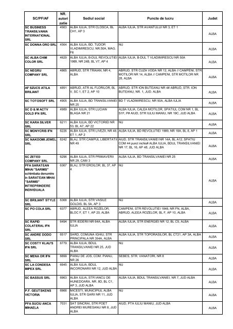 SC/PF/AF NR. autori zatie Sediul social Puncte de lucru Judet - anpc