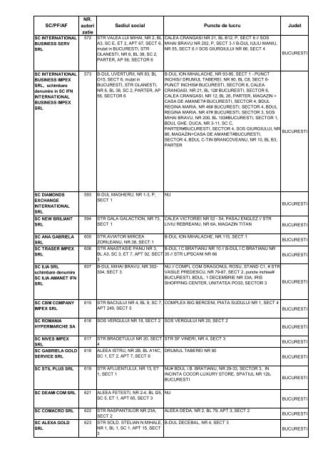 SC/PF/AF NR. autori zatie Sediul social Puncte de lucru Judet - anpc