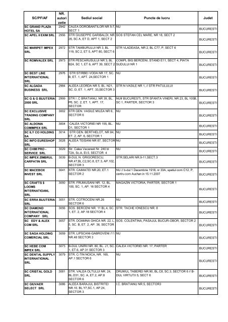 SC/PF/AF NR. autori zatie Sediul social Puncte de lucru Judet - anpc