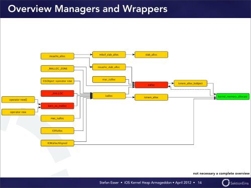 iOS Kernel Heap Armageddon