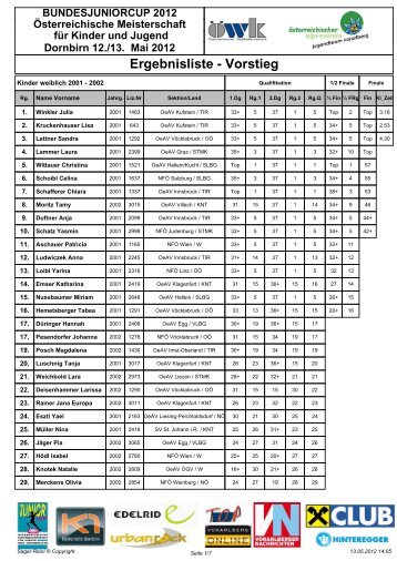 Ergebnisliste - Vorstieg - K1 Dornbirn
