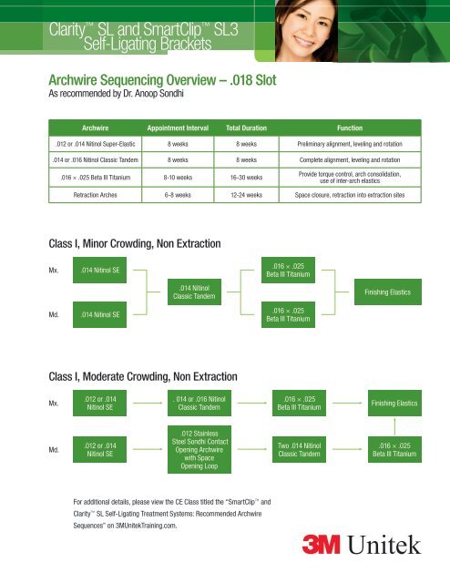 Archwire Sequencing Overview