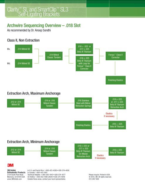 Archwire Sequencing Overview