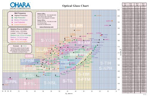 Glass Chart