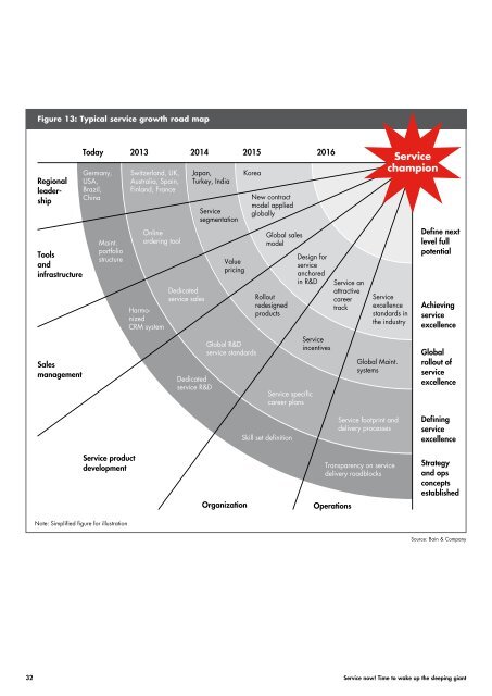 Service now! Time to wake up the sleeping giant - Bain & Company