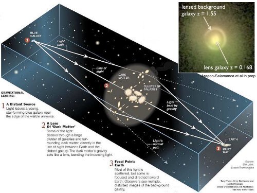 Mass, Gas and Galaxies in the Abell 901/902 Supercluster