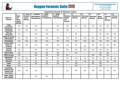 'Supported phone features' matrix - Oxygen Forensic