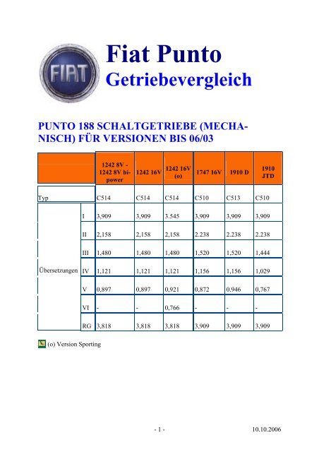 Fiat Punto Getriebev-ergleich - AutoExtrem.de