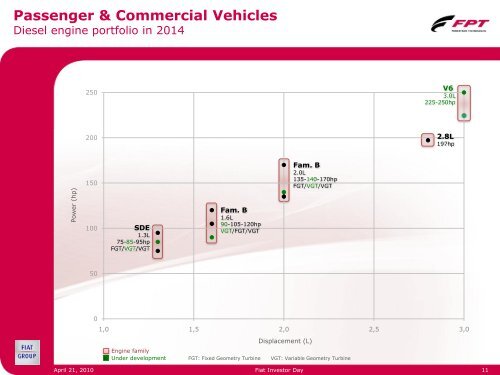 FPT 2010-2014 Plan - FIAT Industrial