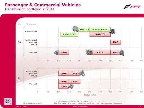 FPT 2010-2014 Plan - FIAT Industrial