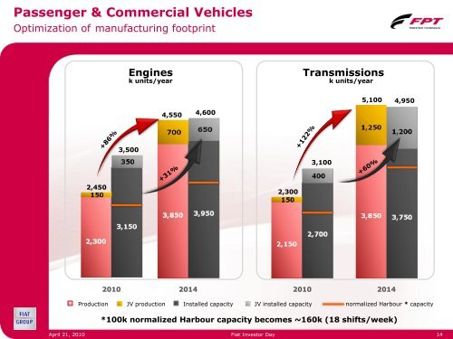 FPT 2010-2014 Plan - FIAT Industrial