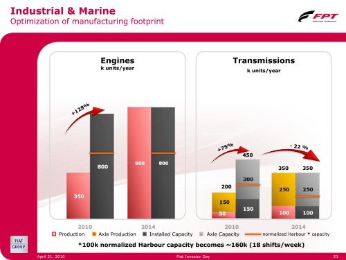 FPT 2010-2014 Plan - FIAT Industrial