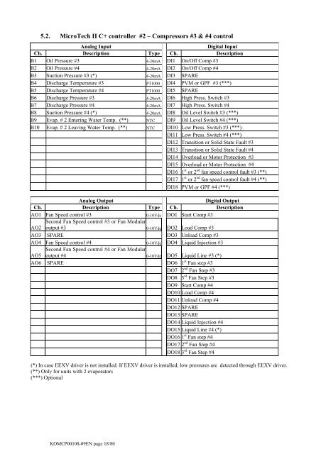 5.2. MicroTech II C+ cont