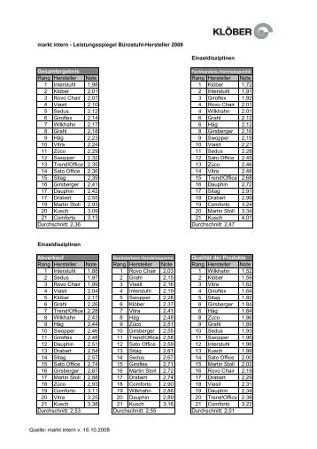markt intern - Leistungsspiegel Bürostuhl-Hersteller 2008 ... - Sedus