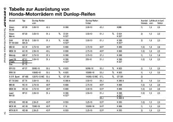 Tabelle zur Ausrüstung von Honda-Motorrädern mit Dunlop-Reifen