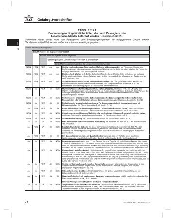 Gefahrgutvorschriften - IATA