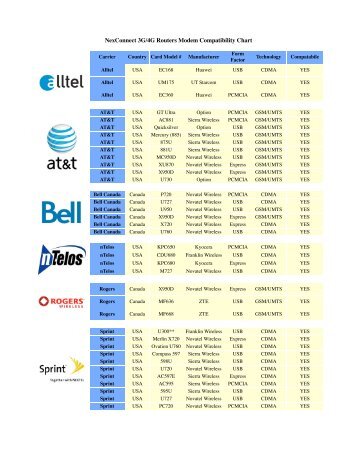 NexConnect 3G/4G Routers Modem Compatibility Chart