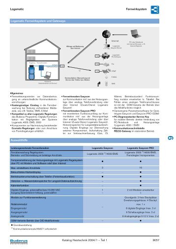 Logamatic Fernwirksystem Katalog Heiztechnik 2004/1 ... - Buderus