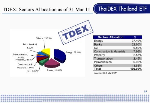 ThaiDEX SET50 ETF: TDEX - The Stock Exchange of Thailand