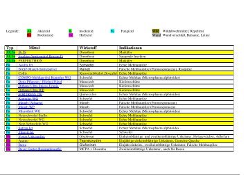 Typ Mittel Wirkstoff Indikationen - BFW