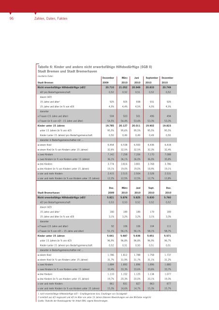 Bericht zur sozialen Lage 2011 - bei der Arbeitnehmerkammer ...