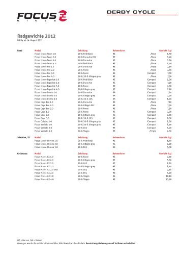 Radgewichte 2012 - Cycle-Point Stock