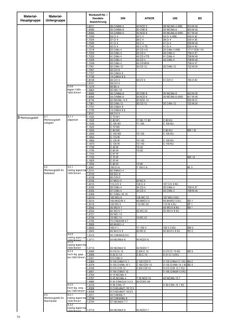 Erreichbare Bohrtiefen - Geradegenutete Bohrer