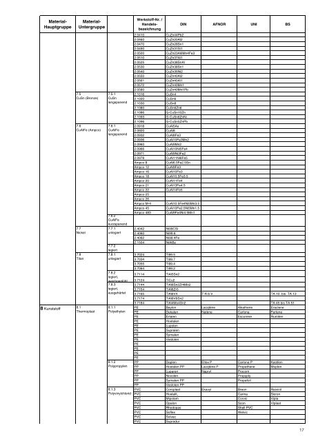 Erreichbare Bohrtiefen - Geradegenutete Bohrer