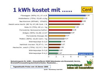 Vergleich Heizsysteme Betriebskosten im Jahr Wohnhaus ... - Kollar