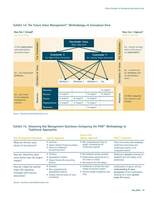 A New Paradigm for Managing Shareholder Value