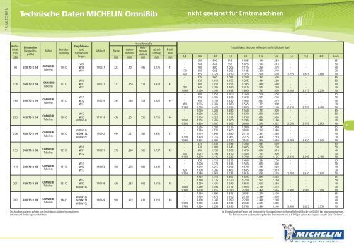 Technische Daten MICHELIN XeoBib - KREISEL