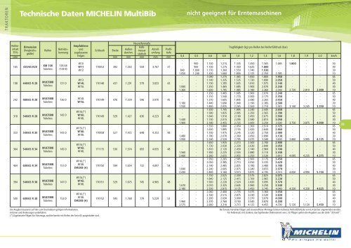 Technische Daten MICHELIN XeoBib - KREISEL