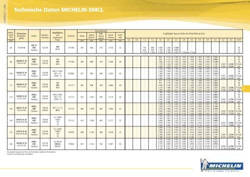 Technische Daten MICHELIN XeoBib - KREISEL