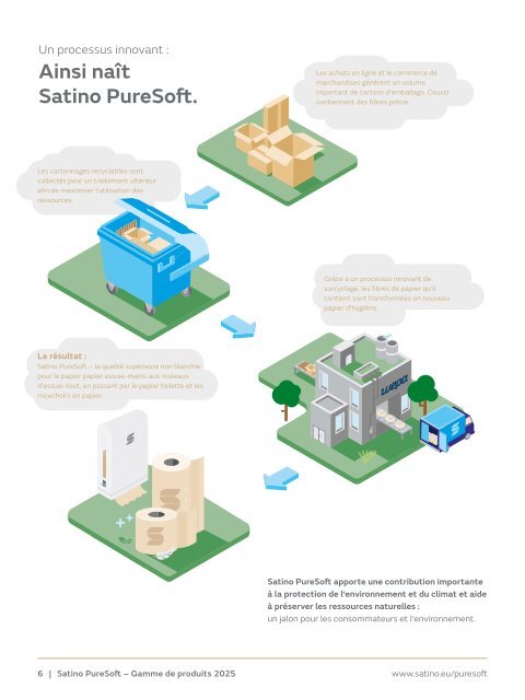 PureSoft Gamme de produits