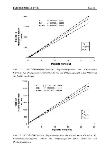 Capsaicinoide in frischem und verarbeitetem Gewürzpaprika