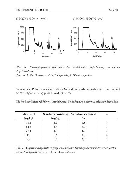 Capsaicinoide in frischem und verarbeitetem Gewürzpaprika