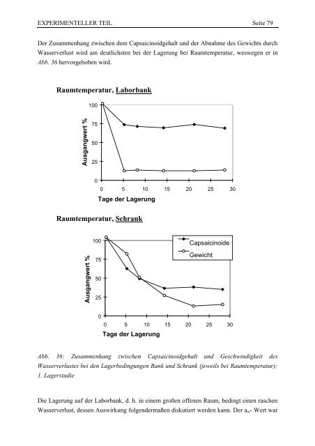 Capsaicinoide in frischem und verarbeitetem Gewürzpaprika