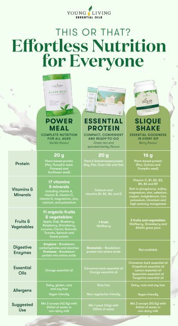 Nutrition Comparison Infographic