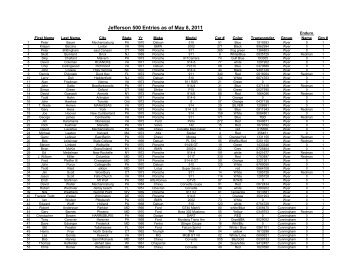 Jefferson 500 Entries as of May 8, 2011