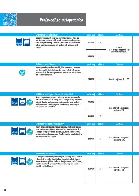 SONAX Podaci o proizvodima - SX Hrvatska