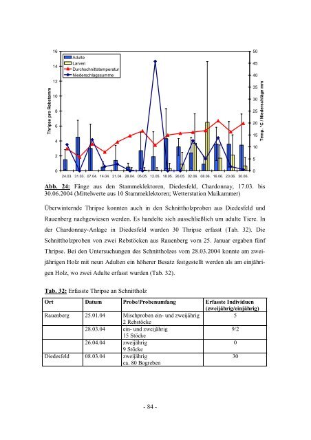 Untersuchung zur Bedeutung und Lebensweise phytophager Thripse