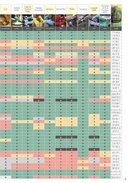 Glove Permeability Chart