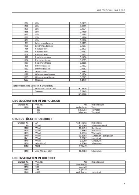 Ortsgemeinde Diepoldsau Jahresrechnung 2006 Budget 2007