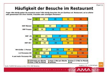 Häufigkeit der Besuche im Restaurant - Kulinarisches Erbe Österreich