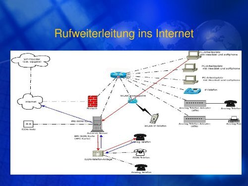 VoIP mit Asterisk unter Linux