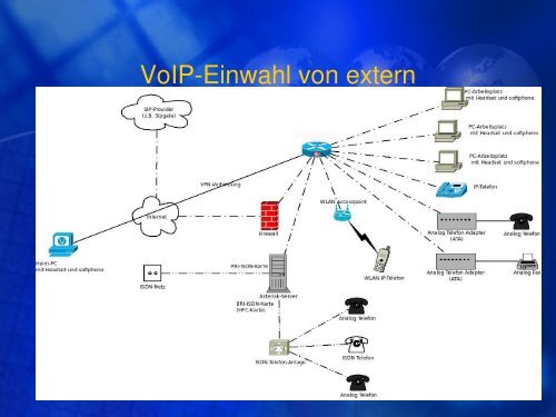 VoIP mit Asterisk unter Linux