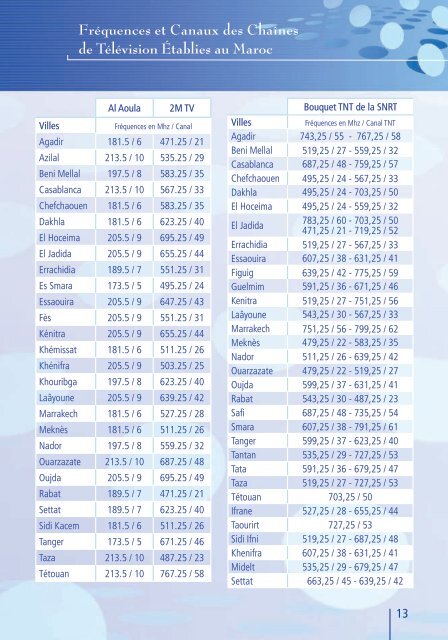 Fréquences et Canaux des Chaînes de Télévision Établies ... - HACA
